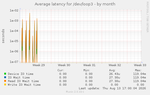 Average latency for /dev/loop3