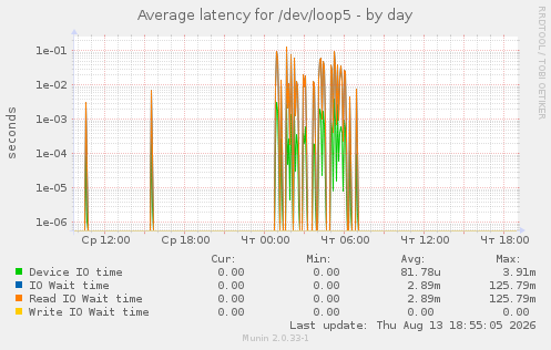 Average latency for /dev/loop5