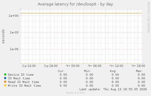 Average latency for /dev/loop6