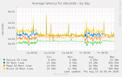 Average latency for /dev/sda