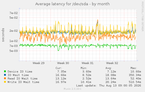 Average latency for /dev/sda