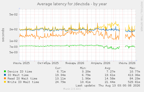 Average latency for /dev/sda