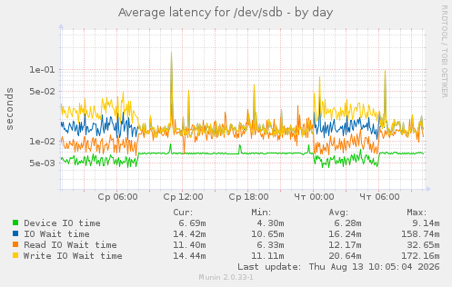 Average latency for /dev/sdb