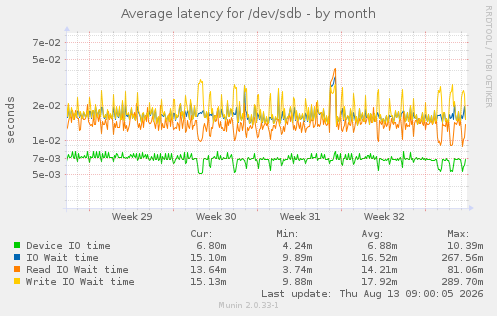 Average latency for /dev/sdb