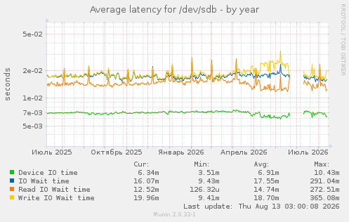 Average latency for /dev/sdb