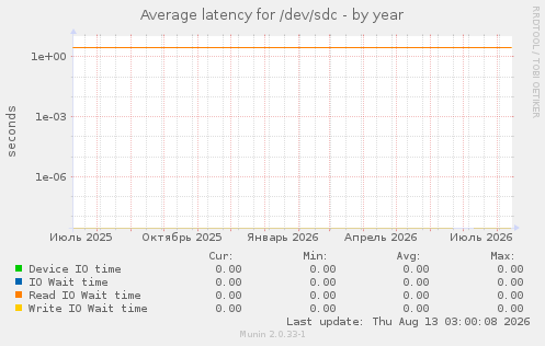 Average latency for /dev/sdc