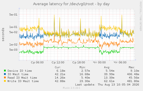 Average latency for /dev/vg0/root
