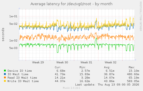 Average latency for /dev/vg0/root