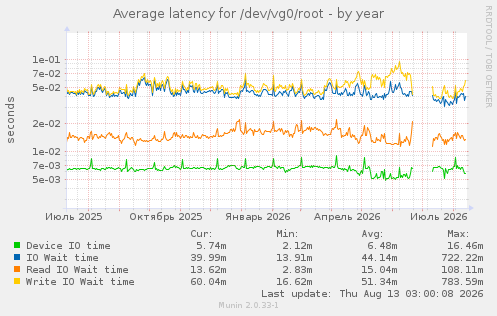 Average latency for /dev/vg0/root