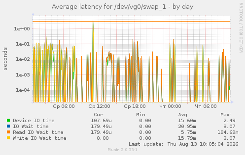 Average latency for /dev/vg0/swap_1