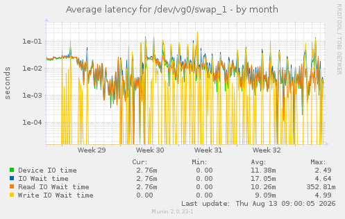 Average latency for /dev/vg0/swap_1
