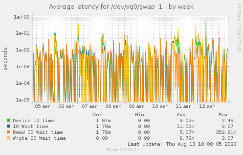 Average latency for /dev/vg0/swap_1