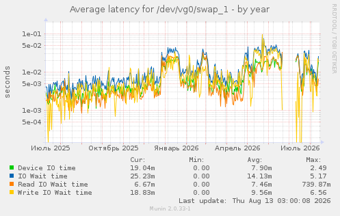 Average latency for /dev/vg0/swap_1