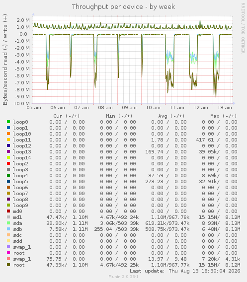 Throughput per device