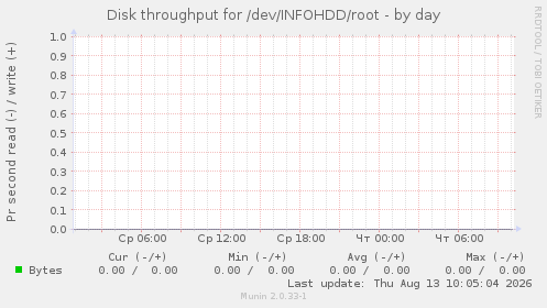 Disk throughput for /dev/INFOHDD/root