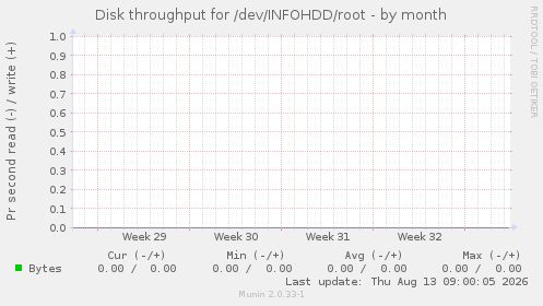 Disk throughput for /dev/INFOHDD/root