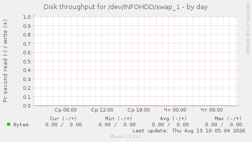 Disk throughput for /dev/INFOHDD/swap_1