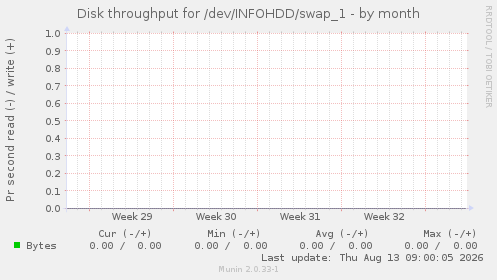 Disk throughput for /dev/INFOHDD/swap_1
