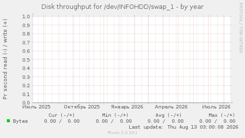 Disk throughput for /dev/INFOHDD/swap_1