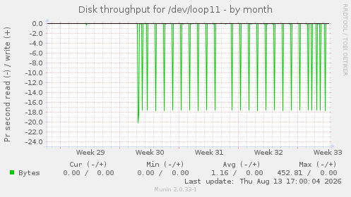 Disk throughput for /dev/loop11