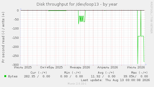 Disk throughput for /dev/loop13