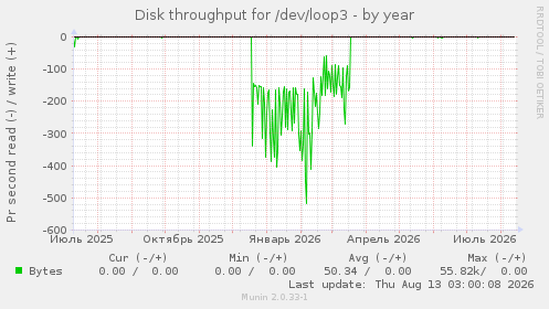 Disk throughput for /dev/loop3