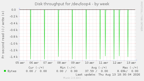 Disk throughput for /dev/loop4
