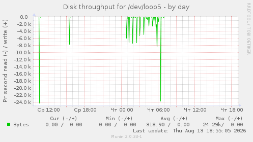 Disk throughput for /dev/loop5