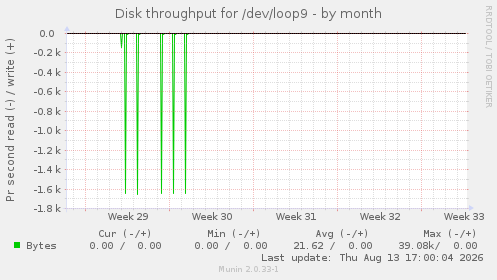 Disk throughput for /dev/loop9