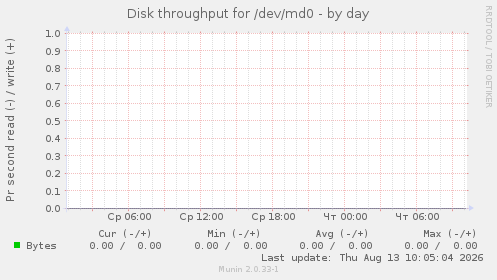 Disk throughput for /dev/md0