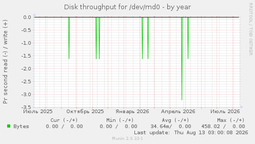 Disk throughput for /dev/md0