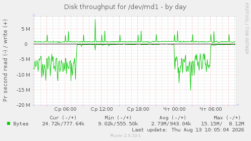 Disk throughput for /dev/md1