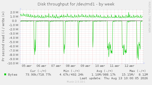Disk throughput for /dev/md1