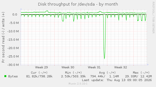 Disk throughput for /dev/sda