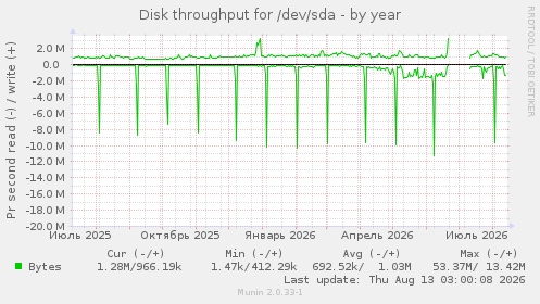 Disk throughput for /dev/sda