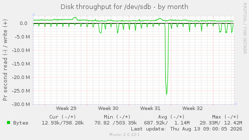 Disk throughput for /dev/sdb