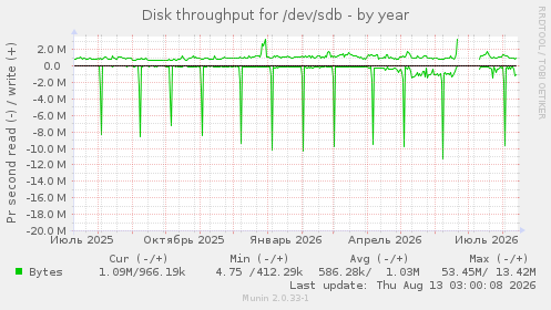 Disk throughput for /dev/sdb