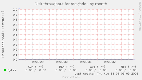 Disk throughput for /dev/sdc