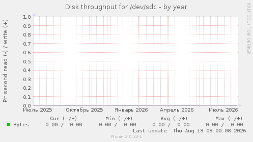 Disk throughput for /dev/sdc
