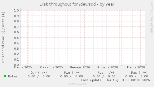 Disk throughput for /dev/sdd