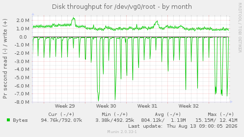 Disk throughput for /dev/vg0/root