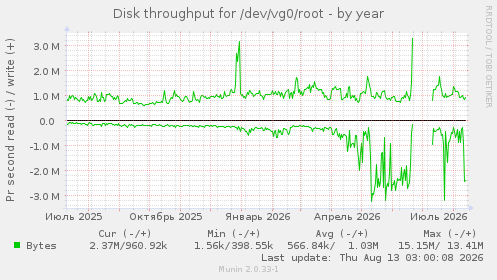 Disk throughput for /dev/vg0/root