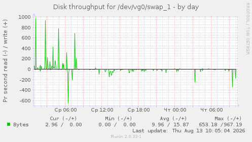 Disk throughput for /dev/vg0/swap_1