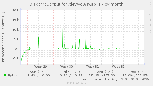Disk throughput for /dev/vg0/swap_1
