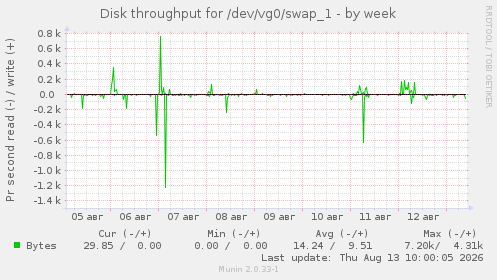 Disk throughput for /dev/vg0/swap_1