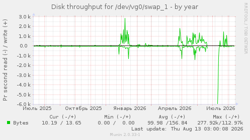 Disk throughput for /dev/vg0/swap_1