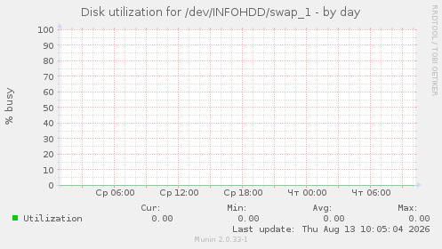 Disk utilization for /dev/INFOHDD/swap_1