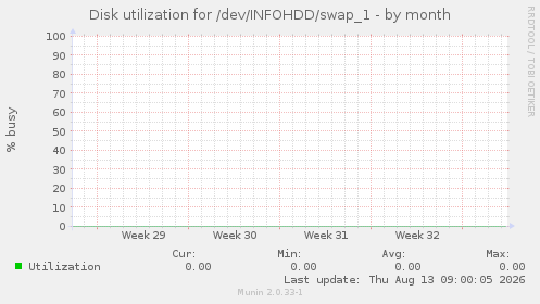 Disk utilization for /dev/INFOHDD/swap_1