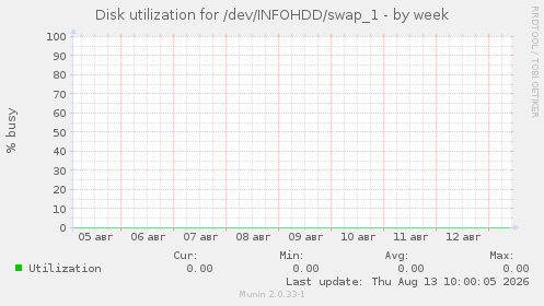 Disk utilization for /dev/INFOHDD/swap_1