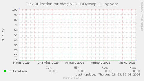 Disk utilization for /dev/INFOHDD/swap_1